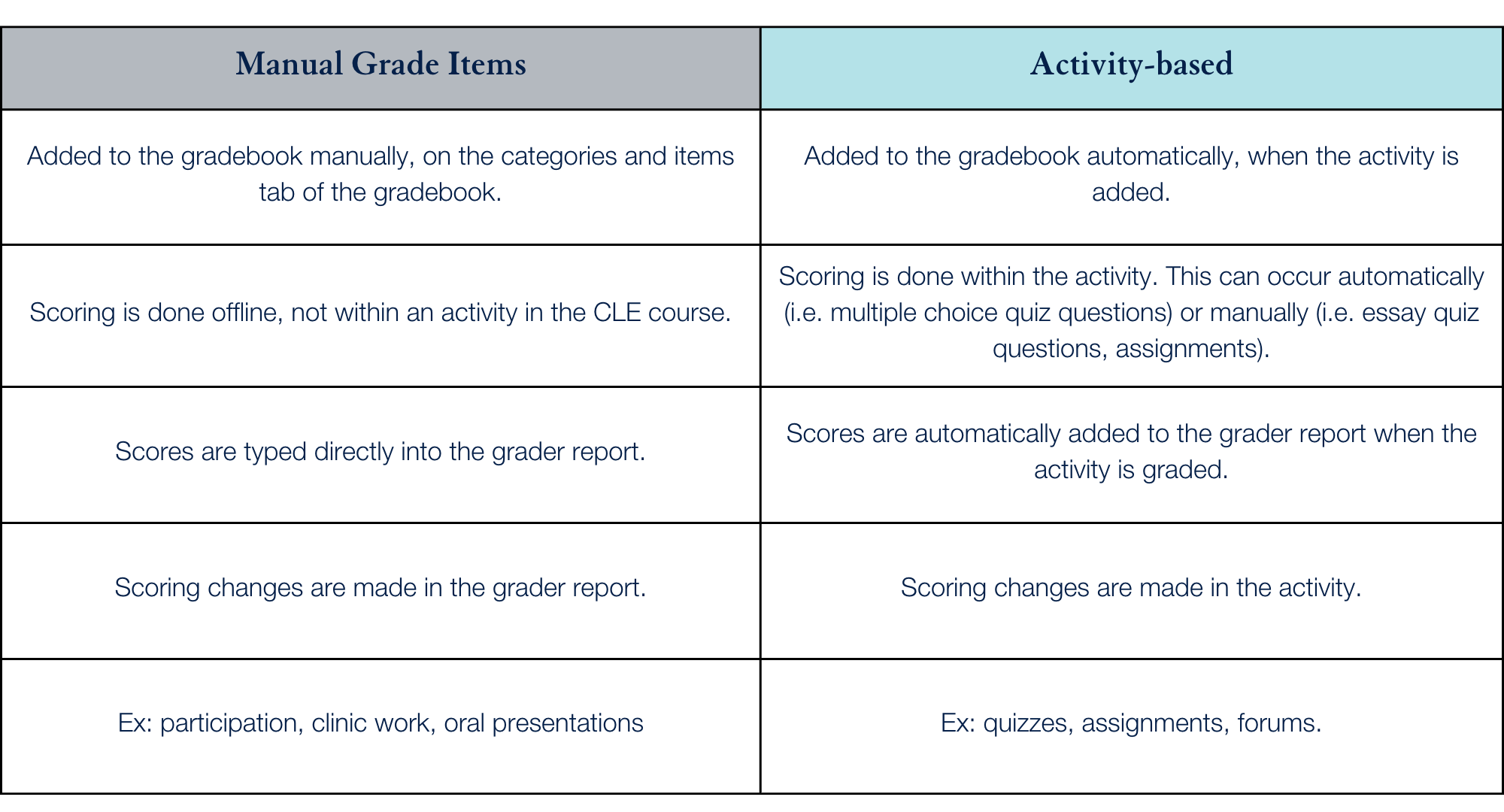 An image of a table showing the difference between manual grading versus activity based garding.png