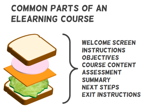 Image that displays the Common parts of an eLearning course: 1. Welcome screen 2. Instructions 3. Objectives 4. Course content 5. Assessment 6. Summary 7. Next steps 8. Exit instructions